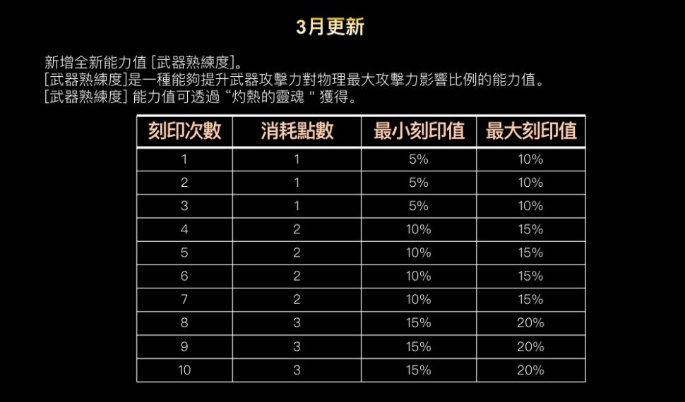 《靈境殺戮》 3月迎春改版！ 調整戰鬥平衡 全面升級遊戲便利性體驗！